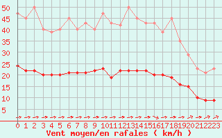 Courbe de la force du vent pour Luc-sur-Orbieu (11)
