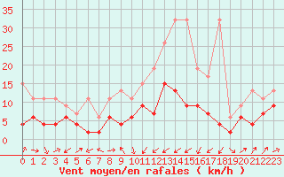 Courbe de la force du vent pour Oberriet / Kriessern