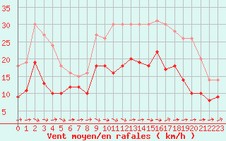 Courbe de la force du vent pour Caen (14)