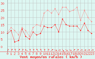 Courbe de la force du vent pour Caen (14)