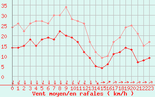 Courbe de la force du vent pour Ploumanac