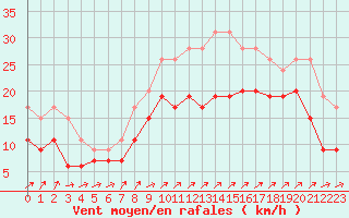 Courbe de la force du vent pour Landivisiau (29)