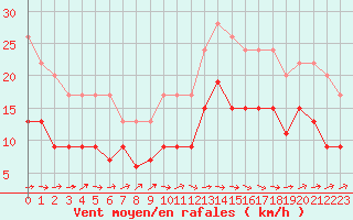 Courbe de la force du vent pour Ploumanac