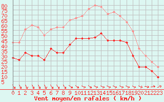 Courbe de la force du vent pour West Freugh