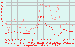 Courbe de la force du vent pour Nyon-Changins (Sw)