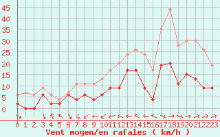 Courbe de la force du vent pour Dax (40)