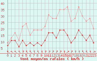 Courbe de la force du vent pour Le Touquet (62)