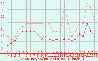 Courbe de la force du vent pour Dieppe (76)