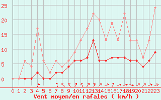 Courbe de la force du vent pour Romorantin (41)