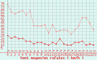 Courbe de la force du vent pour La Fretaz (Sw)