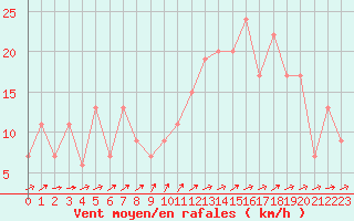 Courbe de la force du vent pour Mumbles