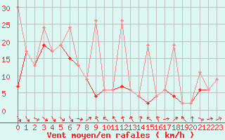 Courbe de la force du vent pour Titlis