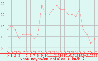 Courbe de la force du vent pour Plymouth (UK)