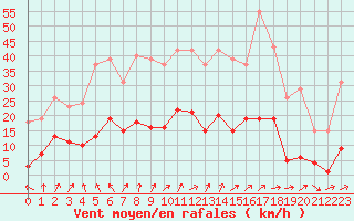 Courbe de la force du vent pour Miribel-les-Echelles (38)