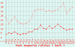 Courbe de la force du vent pour Douzens (11)