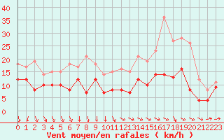 Courbe de la force du vent pour Rouen (76)