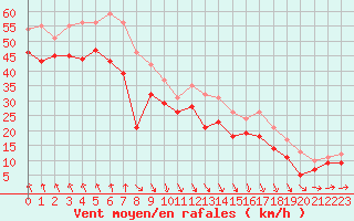 Courbe de la force du vent pour Pointe Saint-Mathieu (29)