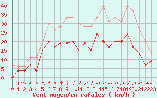 Courbe de la force du vent pour Cognac (16)