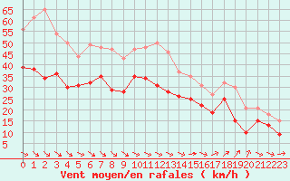 Courbe de la force du vent pour Marignane (13)