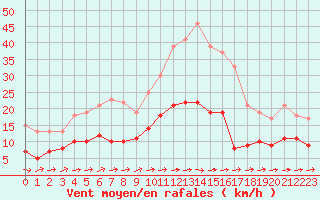 Courbe de la force du vent pour Le Mans (72)
