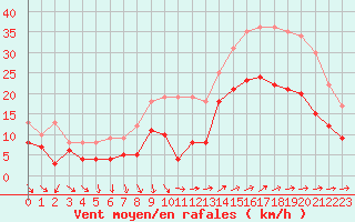 Courbe de la force du vent pour Lorient (56)