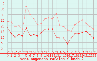 Courbe de la force du vent pour Saint-Nazaire (44)