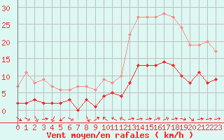 Courbe de la force du vent pour Toulon (83)