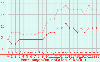 Courbe de la force du vent pour Nantes (44)