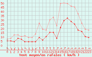 Courbe de la force du vent pour Clermont-Ferrand (63)