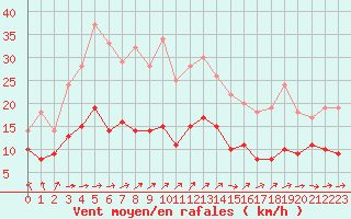 Courbe de la force du vent pour Limoges (87)
