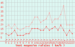 Courbe de la force du vent pour Pau (64)
