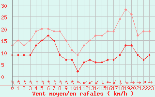 Courbe de la force du vent pour Tarbes (65)