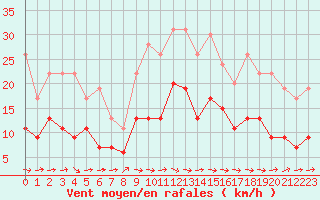Courbe de la force du vent pour Carcassonne (11)