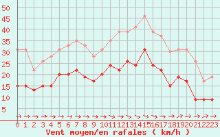 Courbe de la force du vent pour Agen (47)