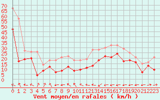 Courbe de la force du vent pour Ile Rousse (2B)