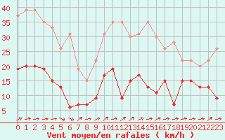 Courbe de la force du vent pour Mende - Chabrits (48)