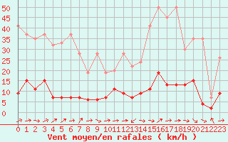 Courbe de la force du vent pour Pully-Lausanne (Sw)