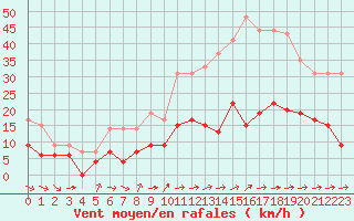 Courbe de la force du vent pour Nmes - Courbessac (30)