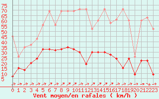 Courbe de la force du vent pour Neuchatel (Sw)
