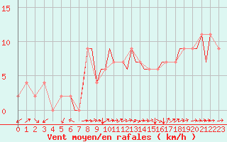 Courbe de la force du vent pour Bournemouth (UK)