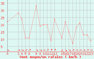 Courbe de la force du vent pour Famagusta Ammocho