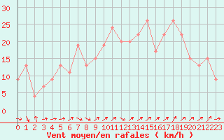 Courbe de la force du vent pour Capel Curig