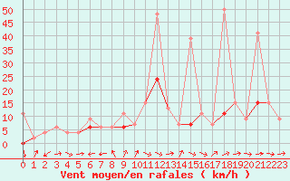 Courbe de la force du vent pour Neuchatel (Sw)