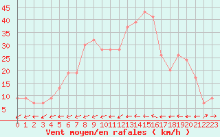 Courbe de la force du vent pour Logrono (Esp)