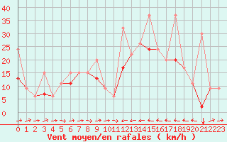 Courbe de la force du vent pour Grand Saint Bernard (Sw)