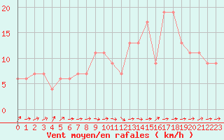 Courbe de la force du vent pour Valladolid