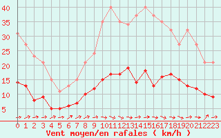 Courbe de la force du vent pour Saint-Nazaire-d