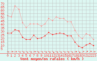 Courbe de la force du vent pour Gruissan (11)