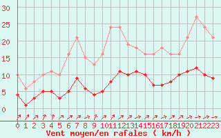 Courbe de la force du vent pour Anglars St-Flix(12)