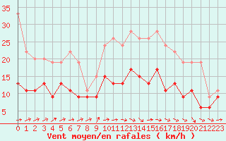 Courbe de la force du vent pour Muret (31)